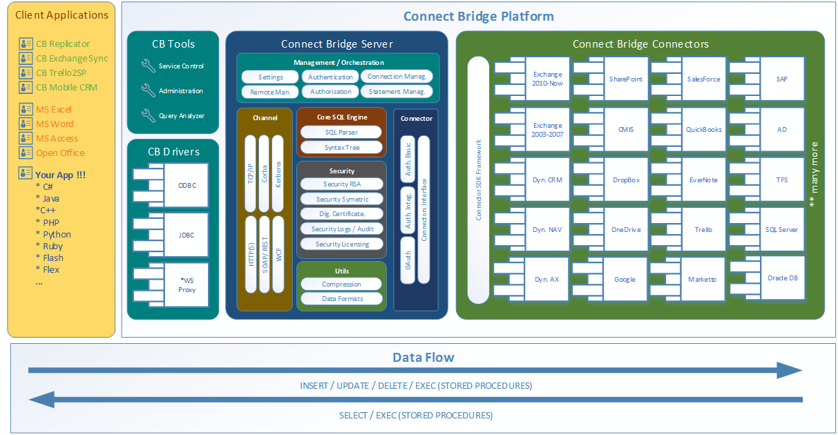 Connect Bridge Schéma de la plateforme