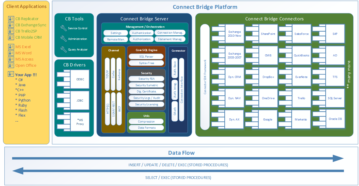 Architecture Connect Bridge