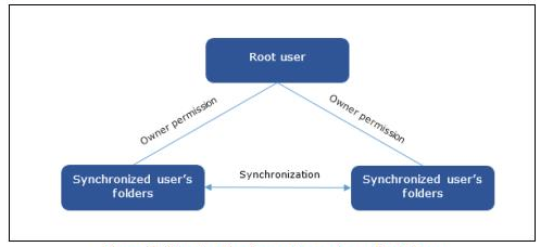 CB Exchange Server Sync Online Documentation