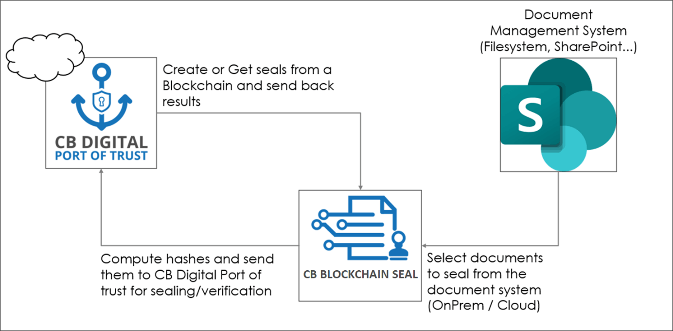 CB Blockchain Seal - The high-level overview 