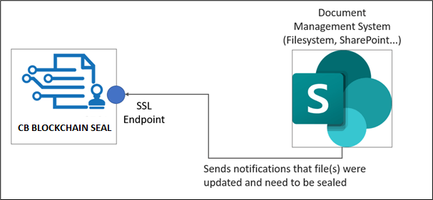 Connecting software Documentation