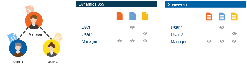 Permissões de documentos de Dinâmica no SharePoint