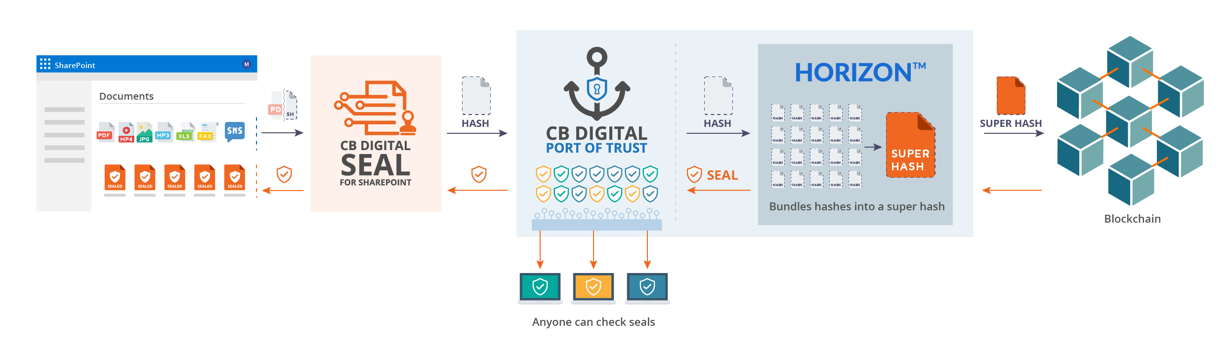 Captura de pantalla de CB Digital Seal for SharePoint