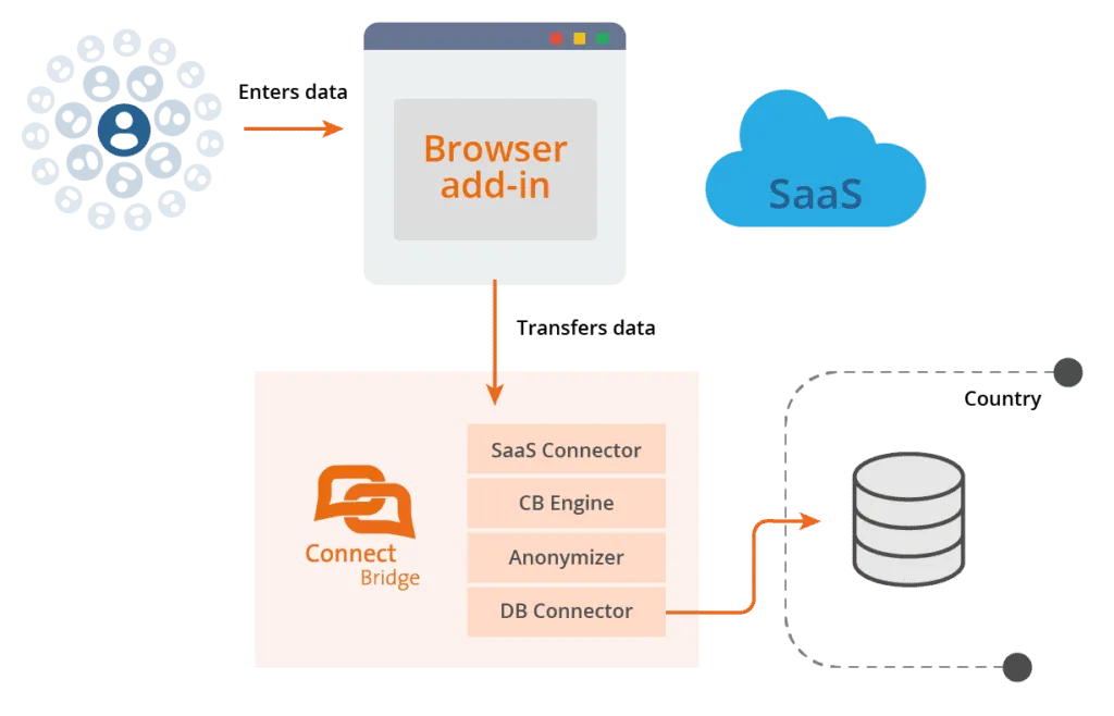 Data Residency Compliance in 2 Steps