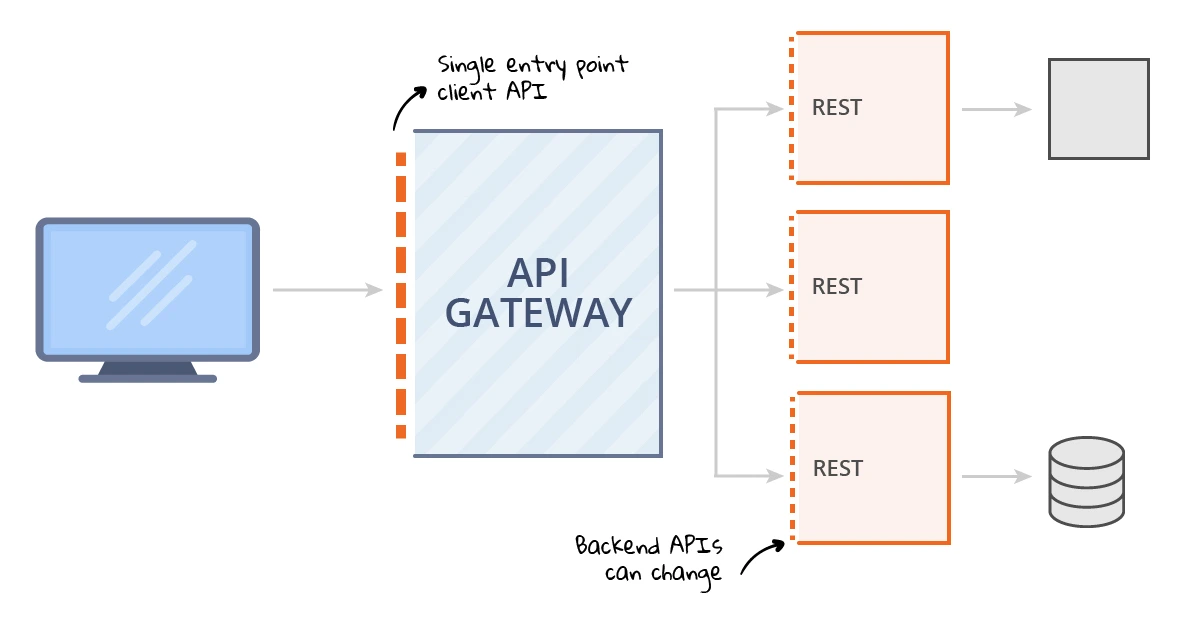 API-Gateway-Diagramm