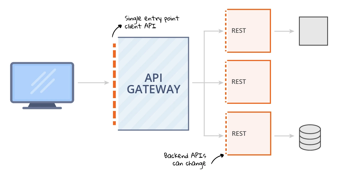 Diagramme de la passerelle API