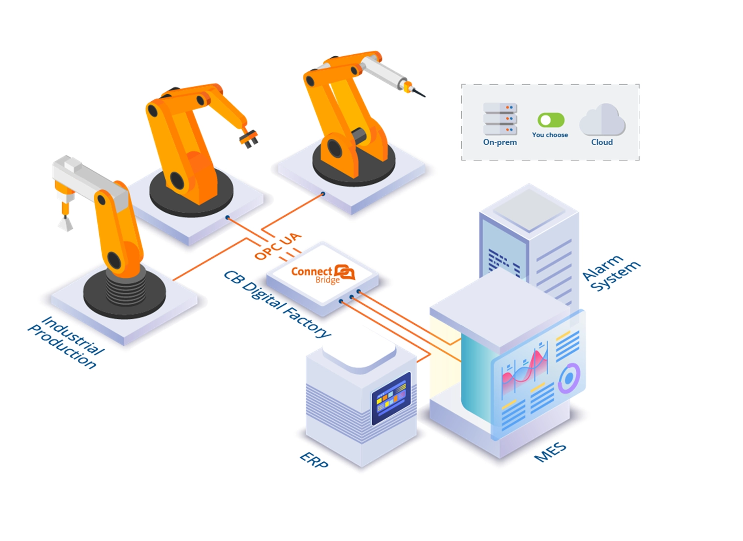 CB Digital Factory und OPC UA Anschluss