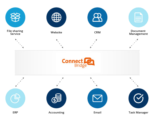 Connect Bridgeは1つのツールですべての統合ニーズに対応します。