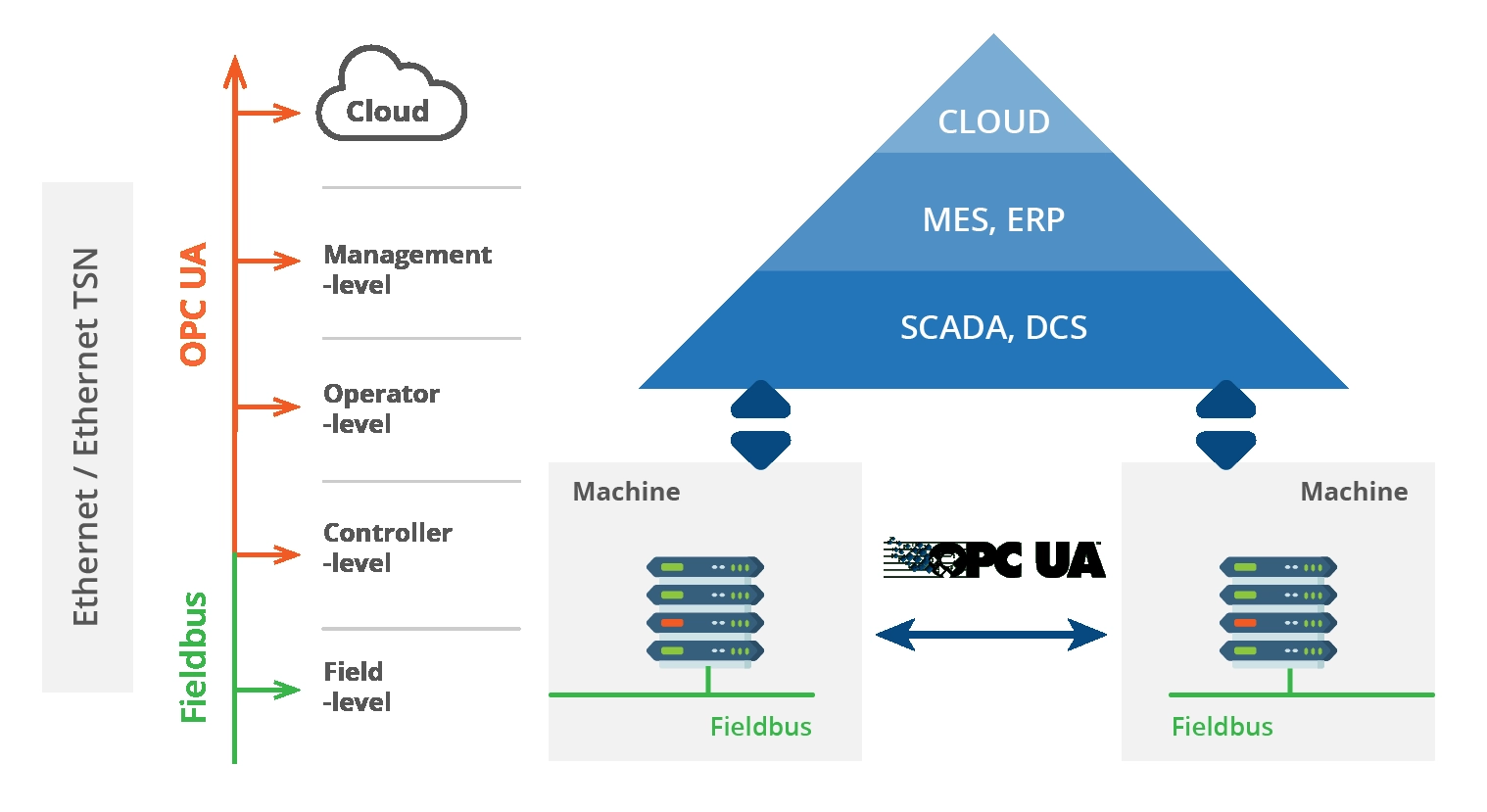 Diogital Factory - OPC besser als Ethernet