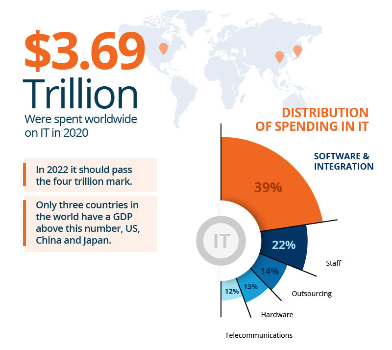 Distribution of spending in IT