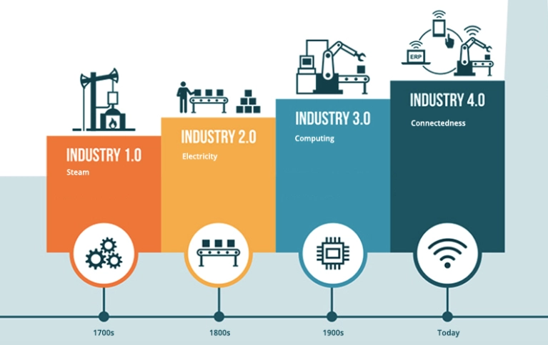 Evolutie van de industrie