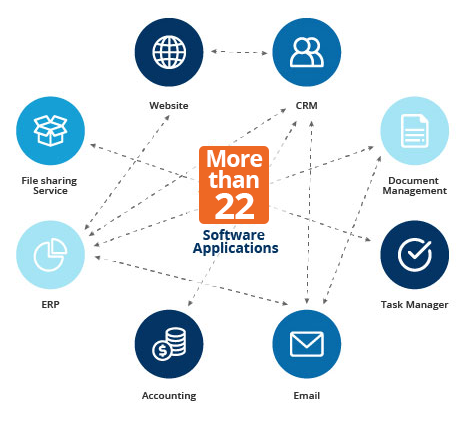 企業は平均して22以上のソフトウェア・アプリケーションを使用しています。