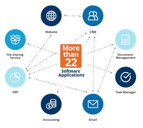 In media, le imprese usano più di 22 applicazioni software