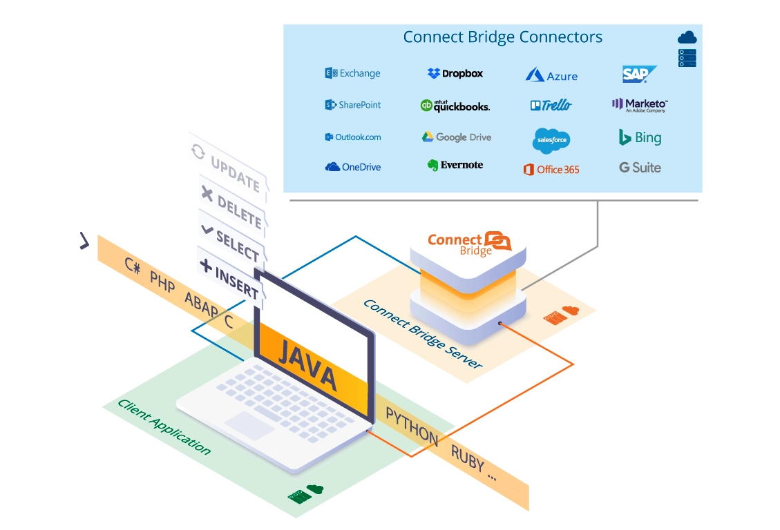 connect-bridge-connectors-m-uitwisseling-api-java-code1