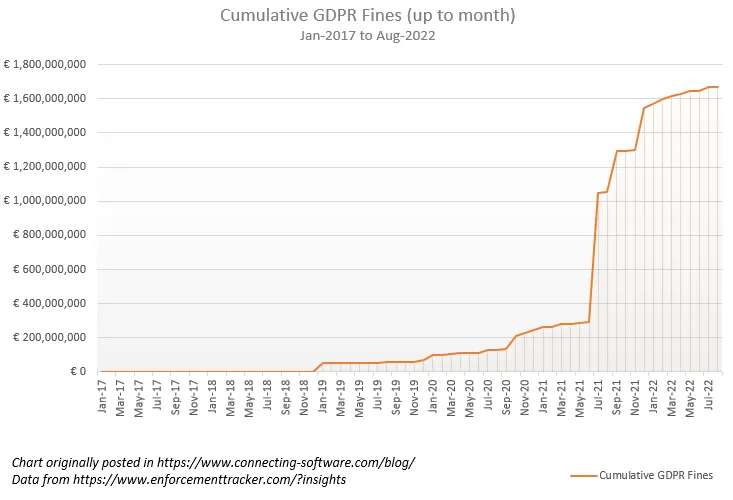 Multas acumuladas do GDPR