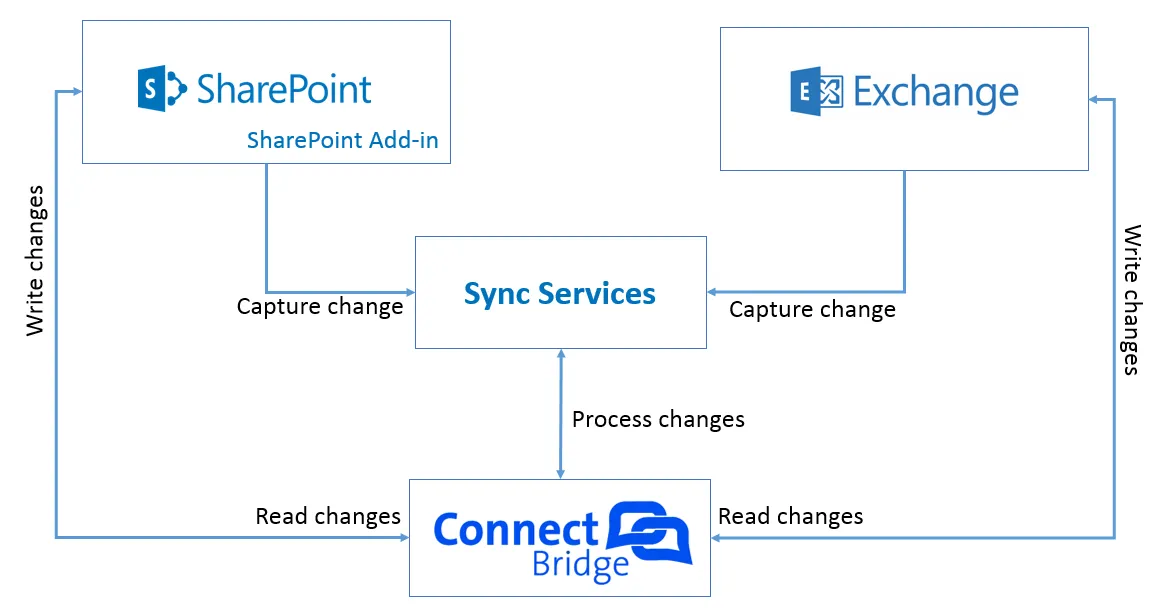 SharePoint-Exchange-in-text