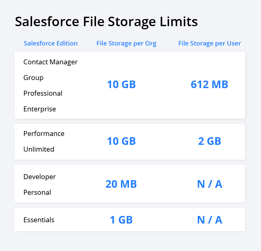Salesforce Limiti di archiviazione dei file