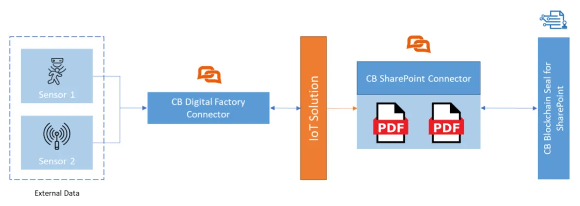 Digital Factory Software Blockchain Authentication workflow