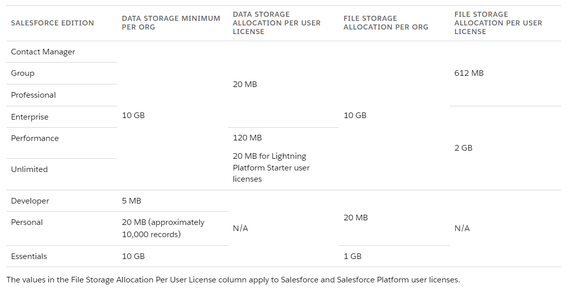 Salesforce Storage Usage