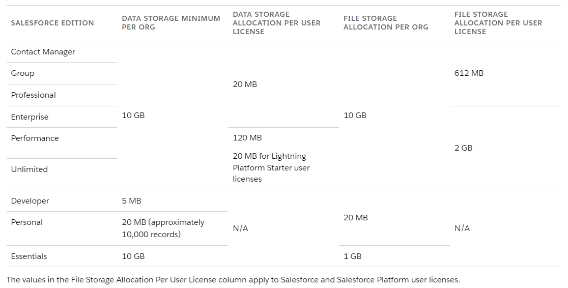 Salesforce Utilização do armazenamento