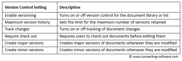Paramètres de contrôle de version dans SharePoint - nom et description