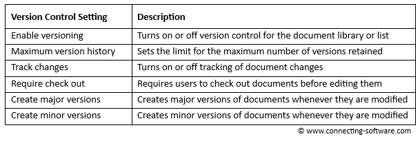 Instellingen voor versiebeheer in SharePoint - naam en beschrijving