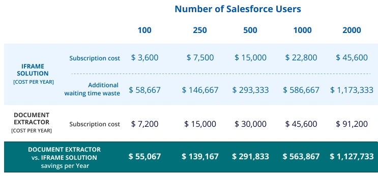 pricing table for Document Extractor