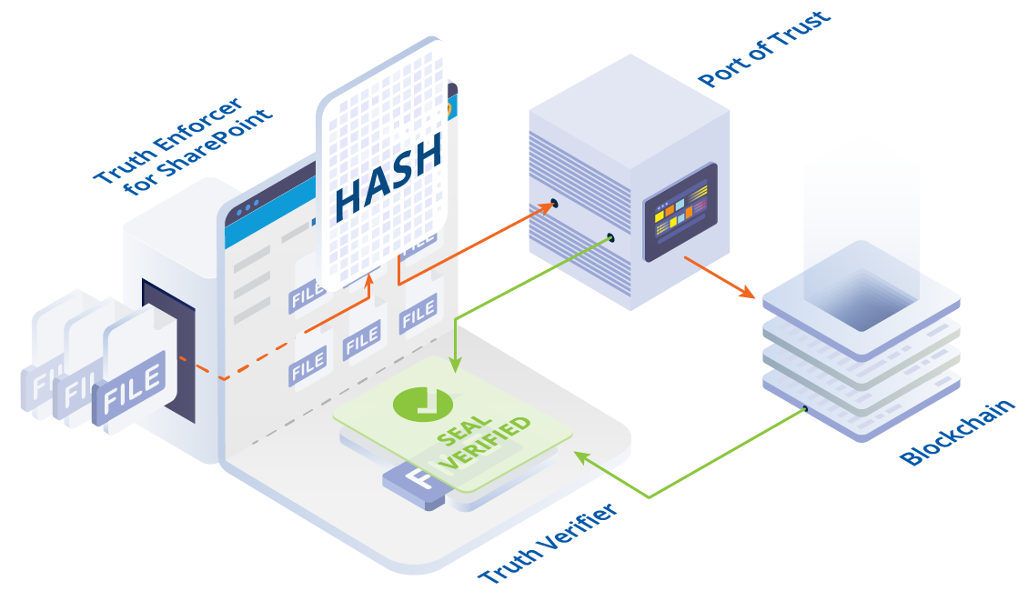 Truth Enforcer für SharePoint Diagramm