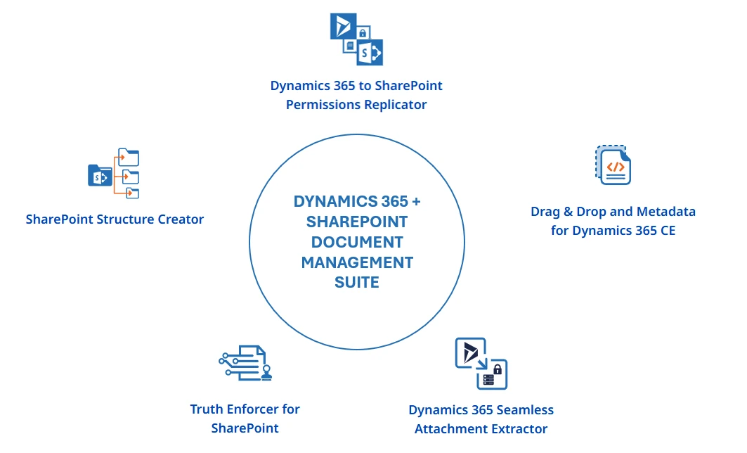 Dynamics 365 + SharePoint Document Management Suite