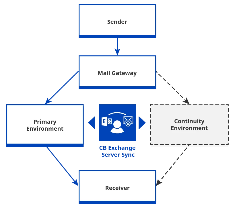 CB Exchange Server Sync in Business Continuity - Architecture Diagram