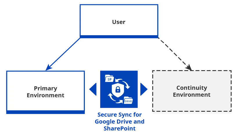 Secure Sync for Google Drive and SharePoint in Business Continuity - Architecture Diagram