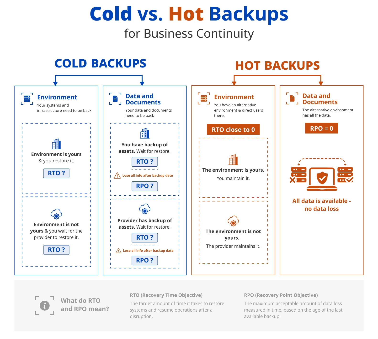 Cold vs. Hot Backups