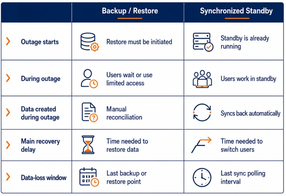 Copia de seguridad/restauración frente a «Synchronized Standby»
