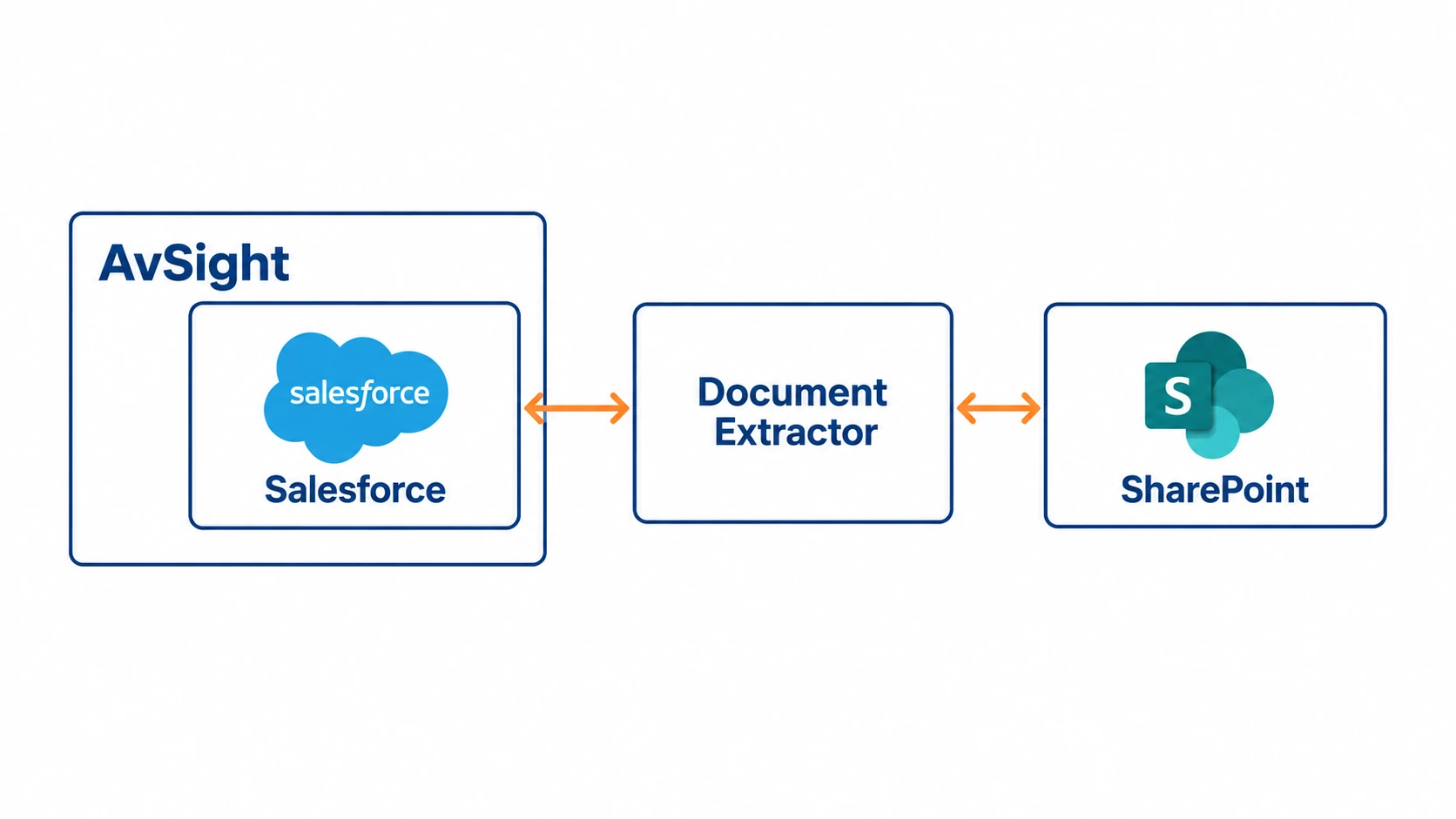 Schema - Collegamento di AvSight/Salesforce a SharePoint tramite Document Extractor