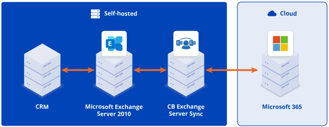 Diagramm mit CRM, Exchange (On-Premise), CB Exchange Server Sync und M365-Synchronisierung